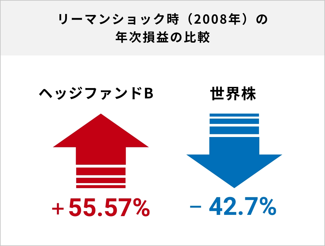 リーマンショック時のヘッジファンド
                                    と世界株のリターン比較図