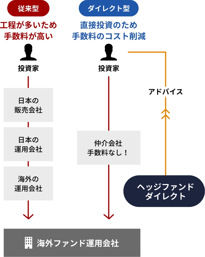 お客様は直接投資により、仲介会社を通さない分手数料コストを大幅に削減することが可能