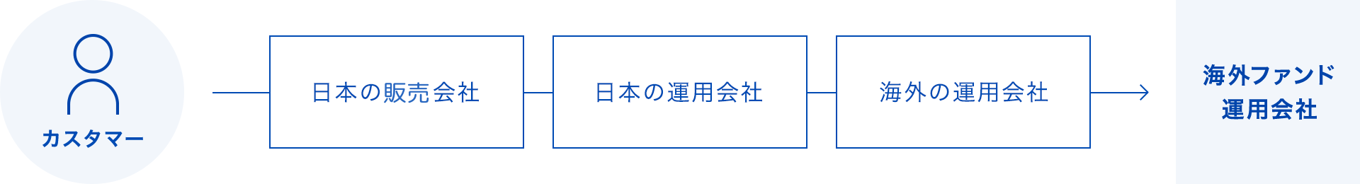 中間業者が多い従来の投資スタイル